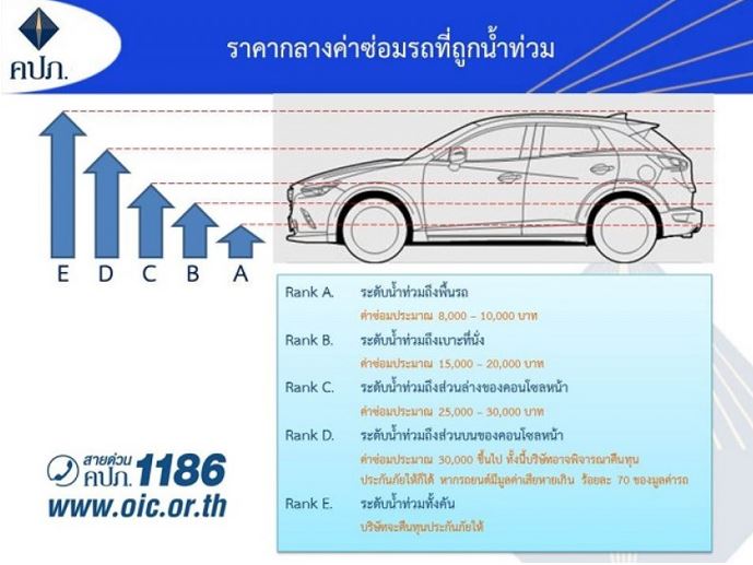รถจมน้ำ ซ่อมเท่าไหร่ รวมราคาซ่อมที่ควรรู้